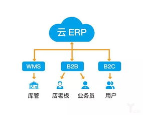 ERP软件上云,早就不是稀罕事儿了 还不上云反而少见 中小企业