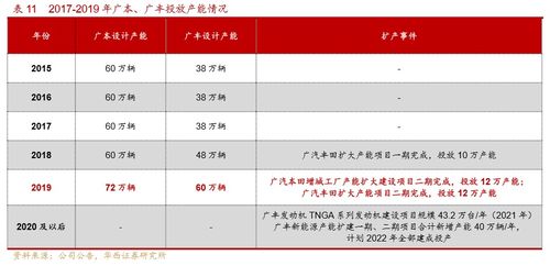 华西证券 广汽集团 02238 借力行业复苏持续扩张,自主产品如何开启销量及业绩拐点