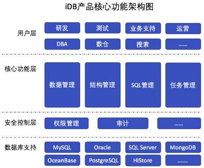 一篇文章读懂阿里企业级数据库最佳实践