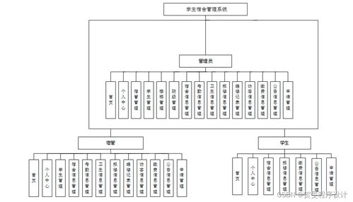 java php node.js python学生宿舍管理系统