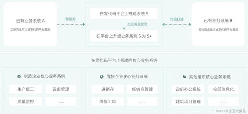 为什么更多企业会选择零代码开发平台 它的魅力在哪